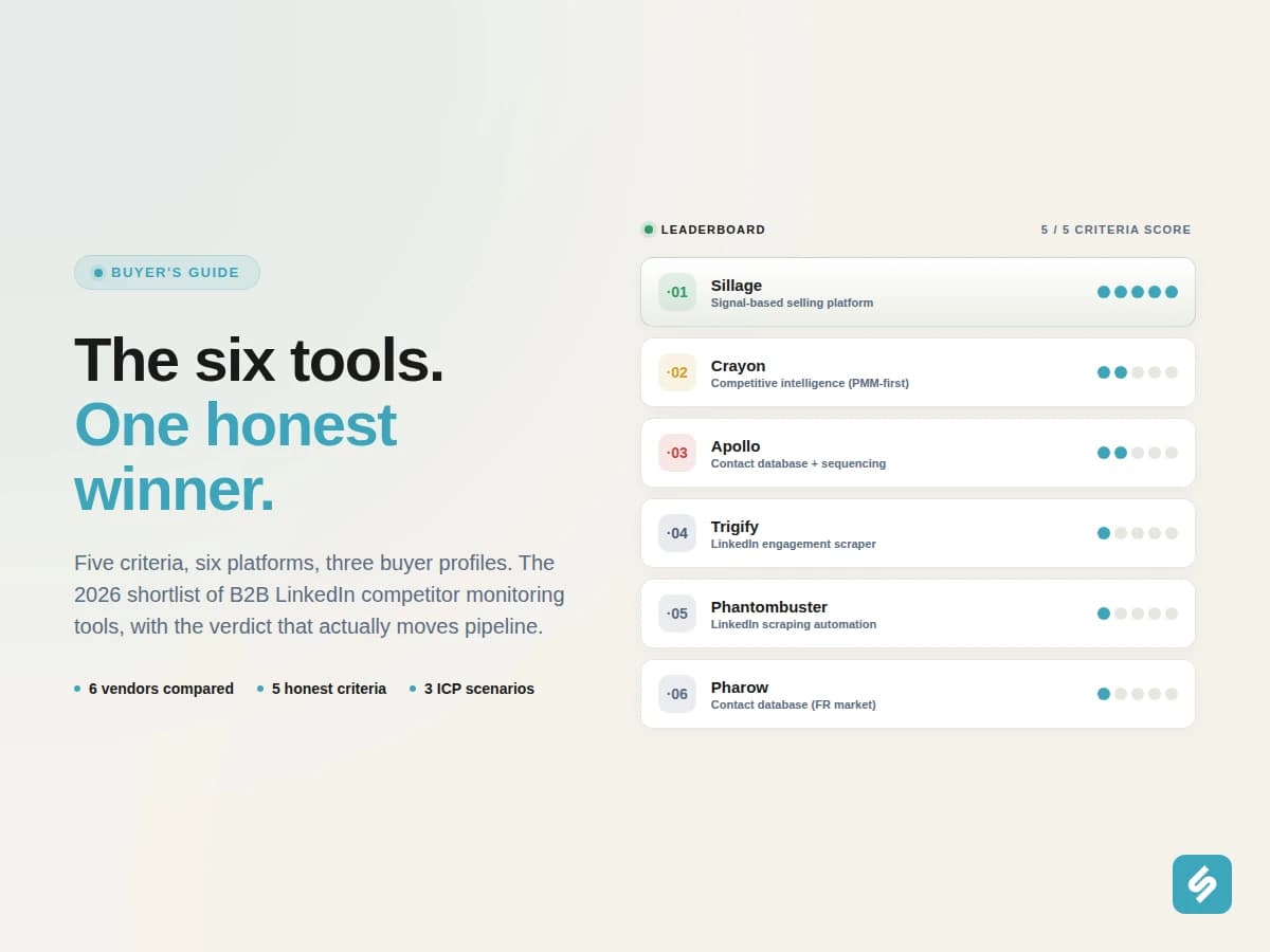 Best B2B LinkedIn Competitor Monitoring Tool: the 2026 buyer-guide shortlist