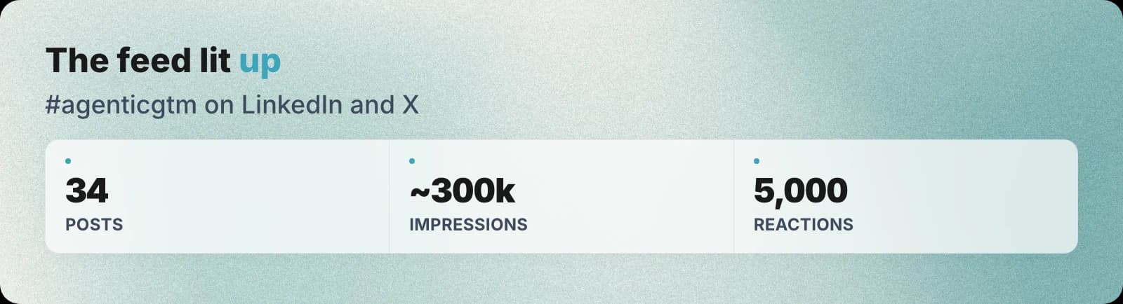 Hackathon social reach: 34 posts, about 300,000 impressions, 5,000 reactions