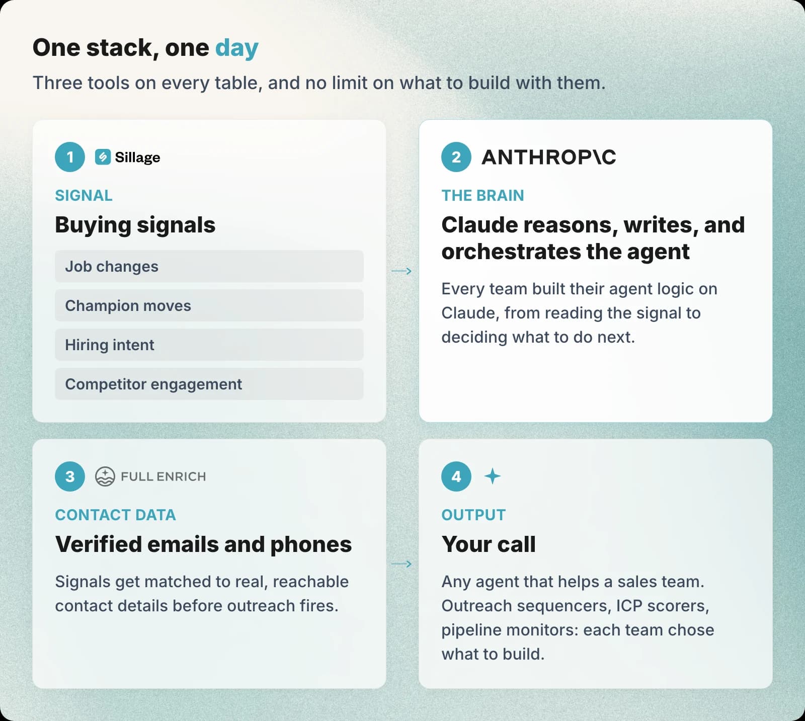 The hackathon stack: Sillage buying signals, Claude by Anthropic, FullEnrich contact data, each team free to choose what to build